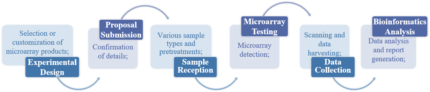 Antibody microarray analysis service process. - Creative Proteomics